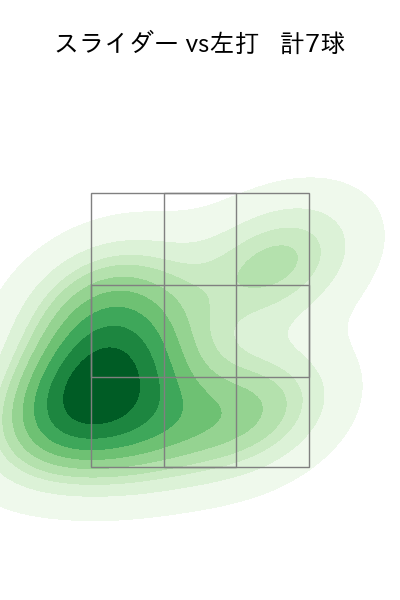 渡邉 勇太朗 配球ヒートマップ(2025年6月)