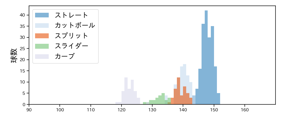 渡邉 勇太朗 球種&球速の分布1(2025年6月)