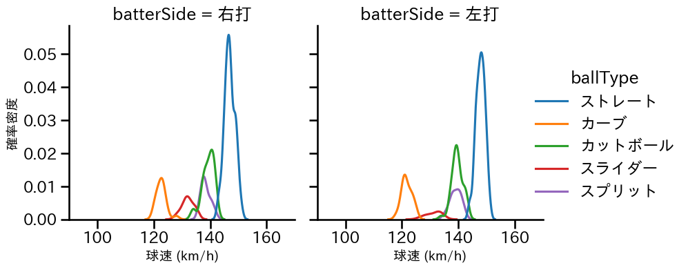 渡邉 勇太朗 球種&球速の分布2(2025年6月)