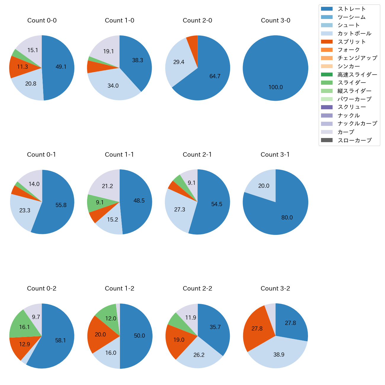 渡邉 勇太朗 カウント別 球種割合(2025年6月)