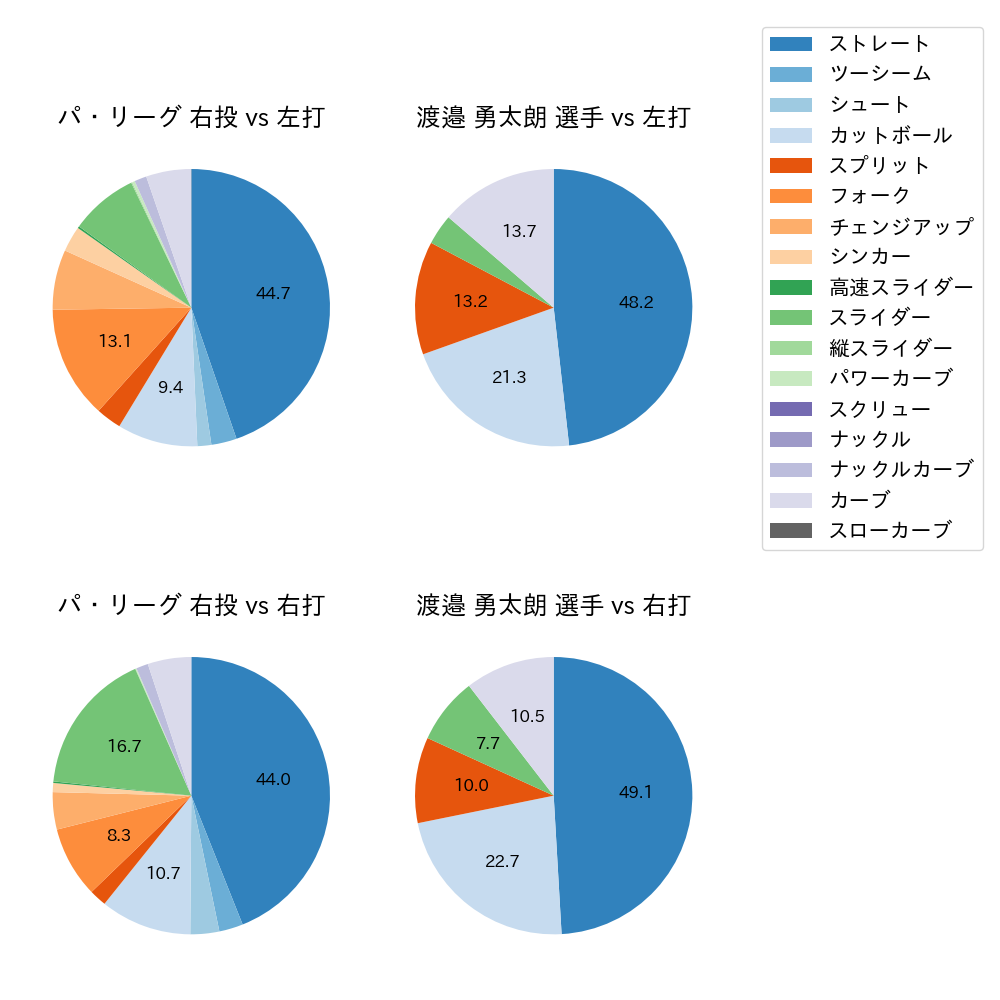 渡邉 勇太朗 球種割合(2025年6月)