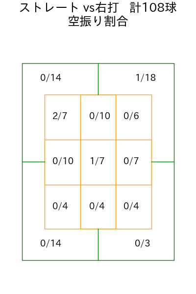 渡邉 勇太朗 コース別空振り割合(2025年6月)