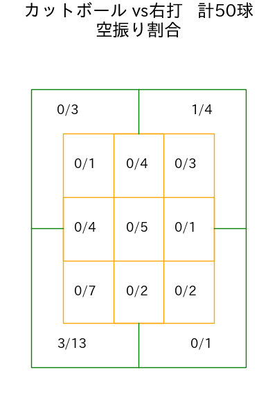 渡邉 勇太朗 コース別空振り割合(2025年6月)