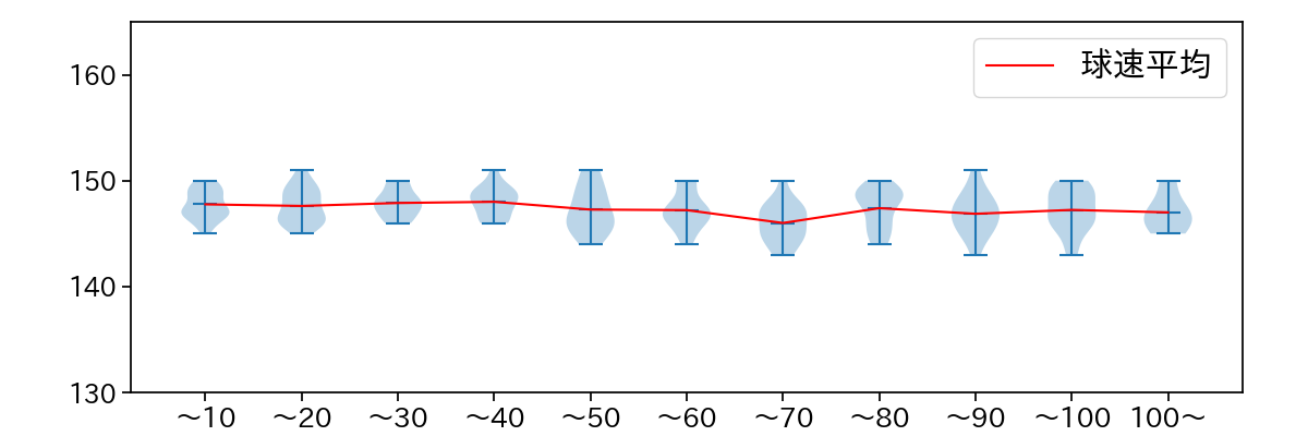 渡邉 勇太朗 球数による球速(ストレート)の推移(2025年6月)