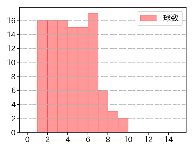 渡邉 勇太朗 打者に投じた球数分布(2025年6月)