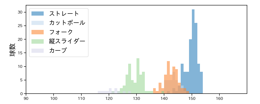 髙橋 光成 球種&球速の分布1(2025年6月)