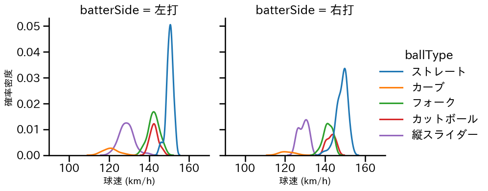 髙橋 光成 球種&球速の分布2(2025年6月)