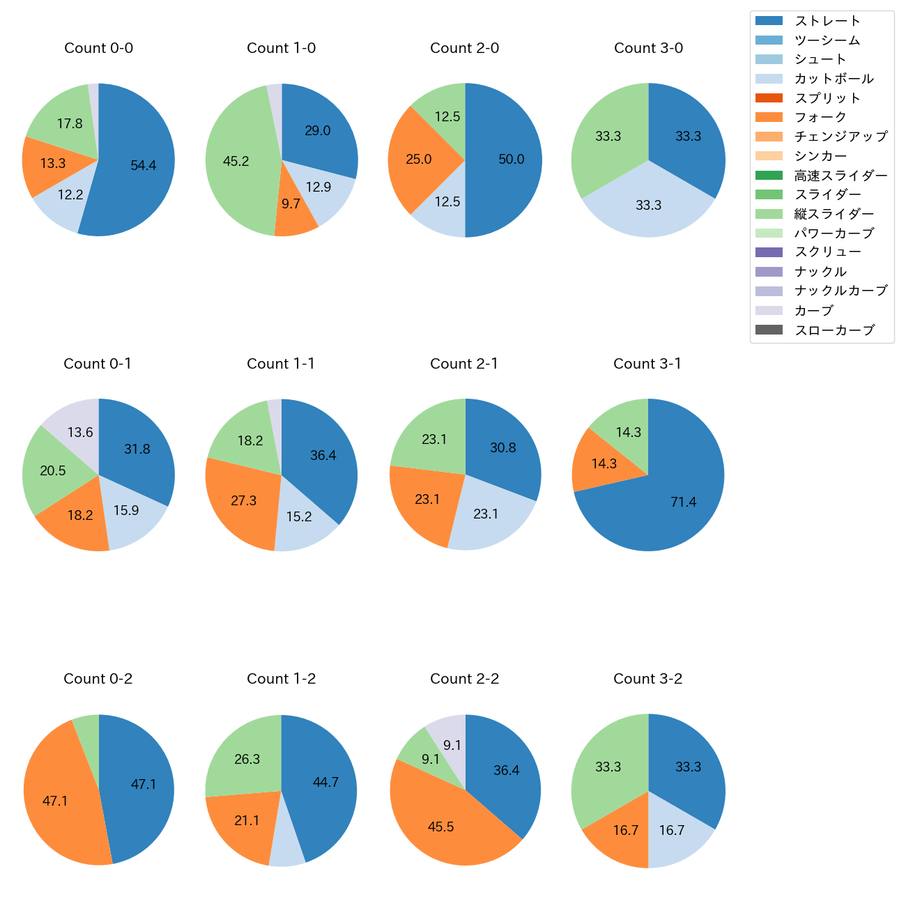 髙橋 光成 カウント別 球種割合(2025年6月)