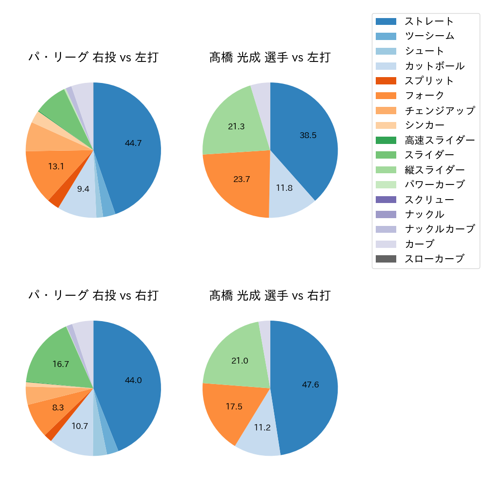 髙橋 光成 球種割合(2025年6月)