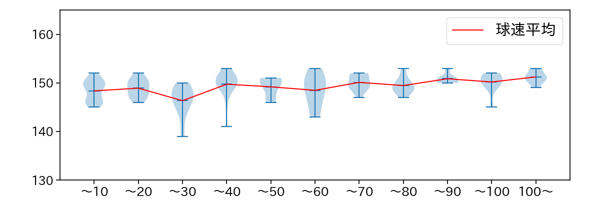 髙橋 光成 球数による球速(ストレート)の推移(2025年6月)