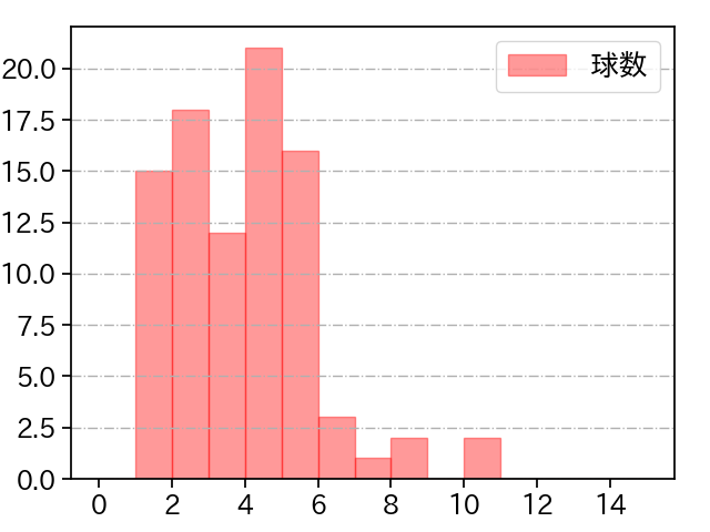 髙橋 光成 打者に投じた球数分布(2025年6月)