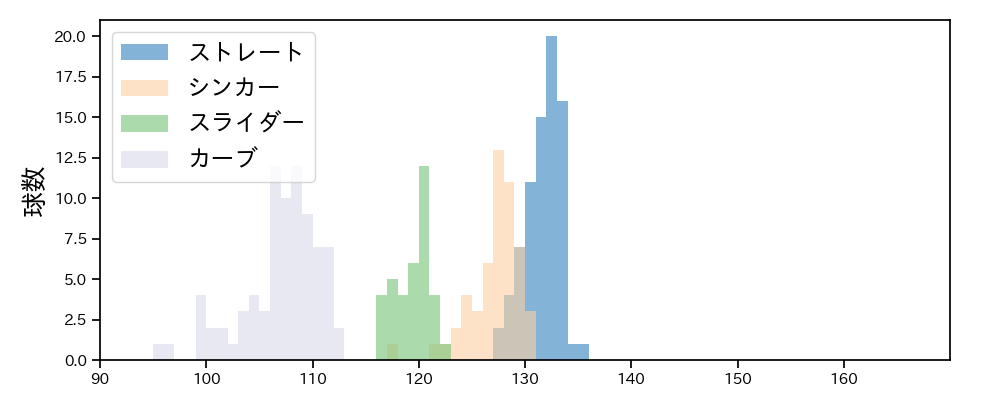 與座 海人 球種&球速の分布1(2025年6月)