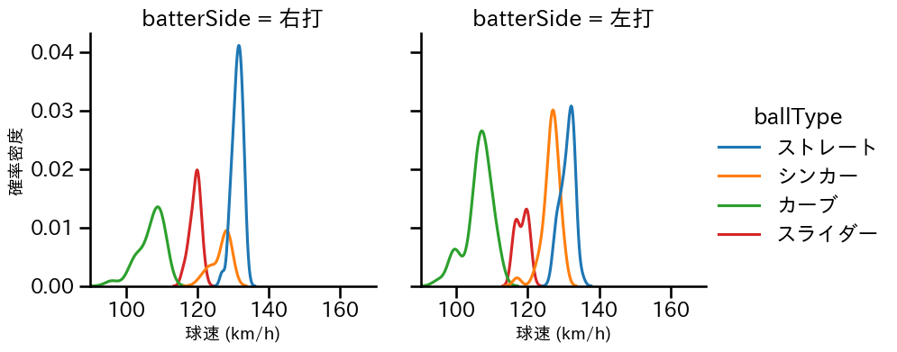 與座 海人 球種&球速の分布2(2025年6月)