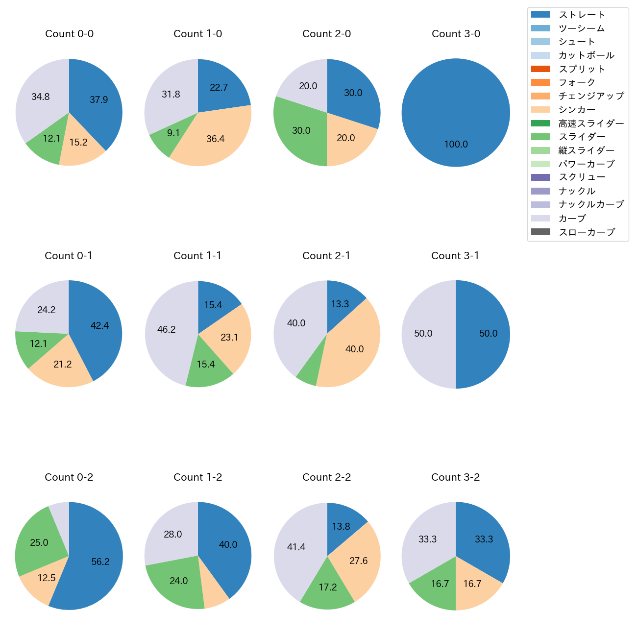 與座 海人 カウント別 球種割合(2025年6月)
