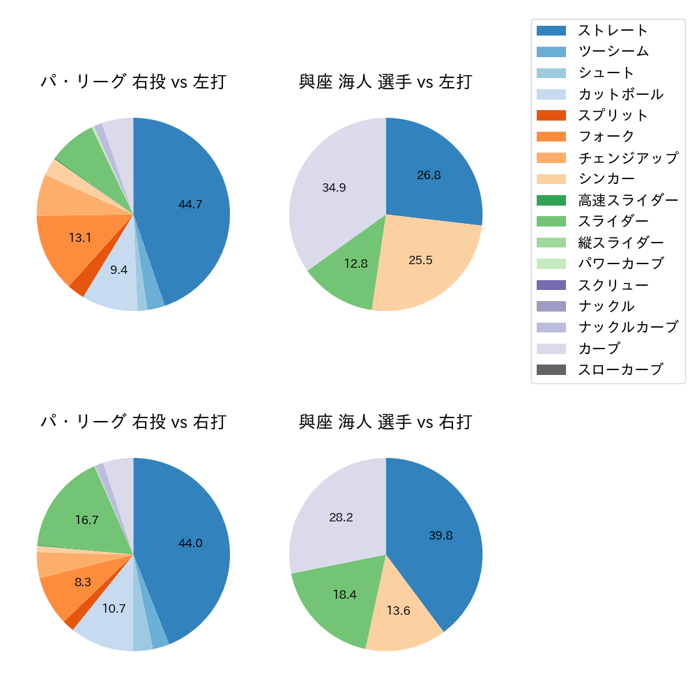 與座 海人 球種割合(2025年6月)