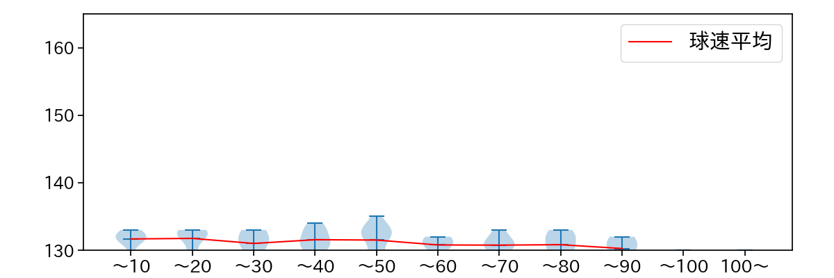 與座 海人 球数による球速(ストレート)の推移(2025年6月)