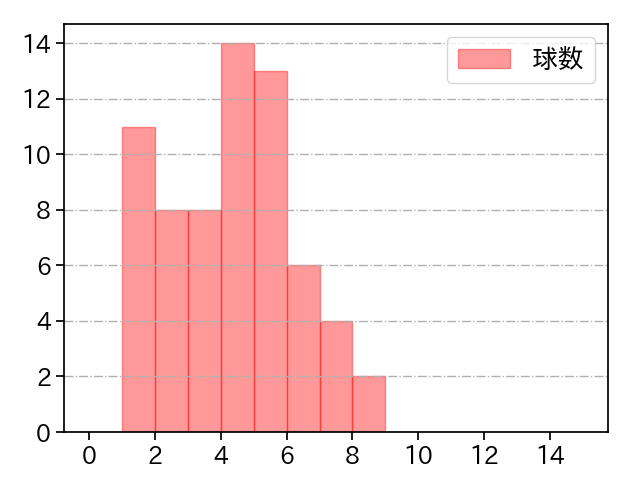 與座 海人 打者に投じた球数分布(2025年6月)