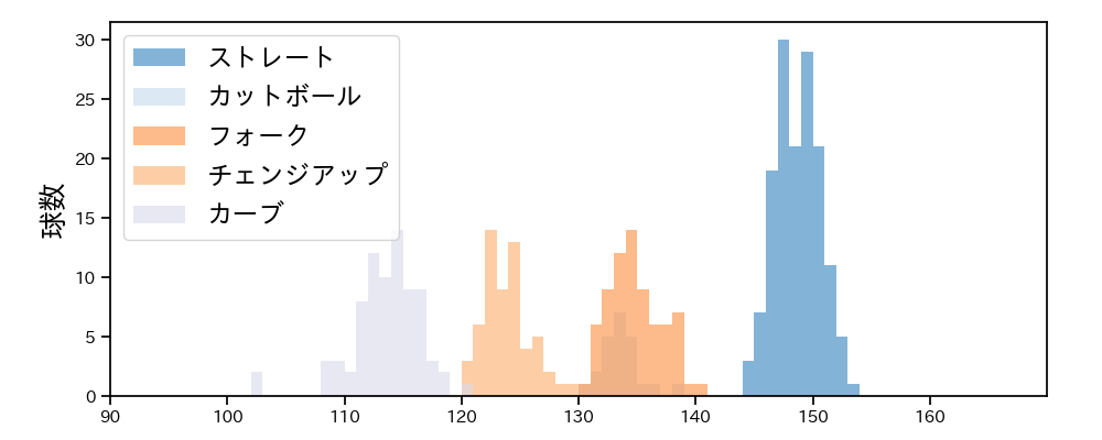 隅田 知一郎 球種&球速の分布1(2025年6月)