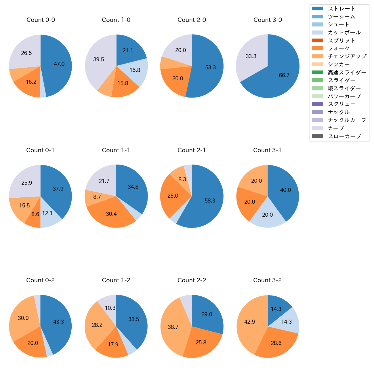 隅田 知一郎 カウント別 球種割合(2025年6月)