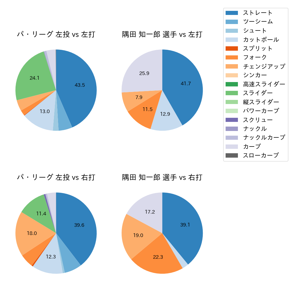 隅田 知一郎 球種割合(2025年6月)