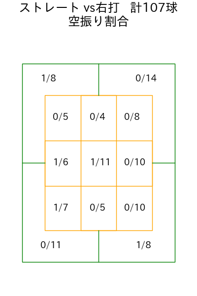 隅田 知一郎 コース別空振り割合(2025年6月)