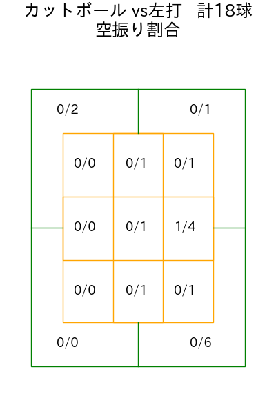 隅田 知一郎 コース別空振り割合(2025年6月)