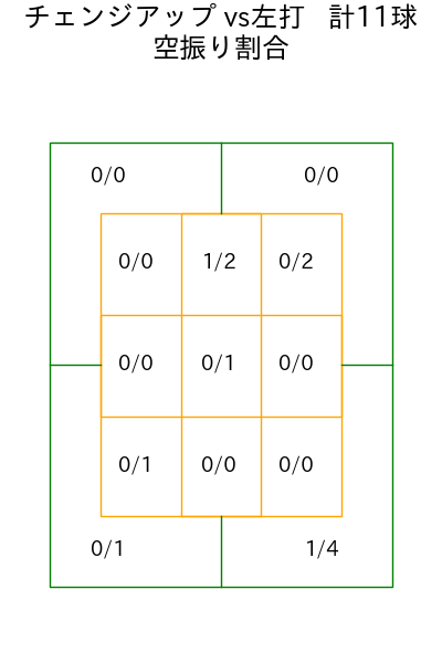 隅田 知一郎 コース別空振り割合(2025年6月)