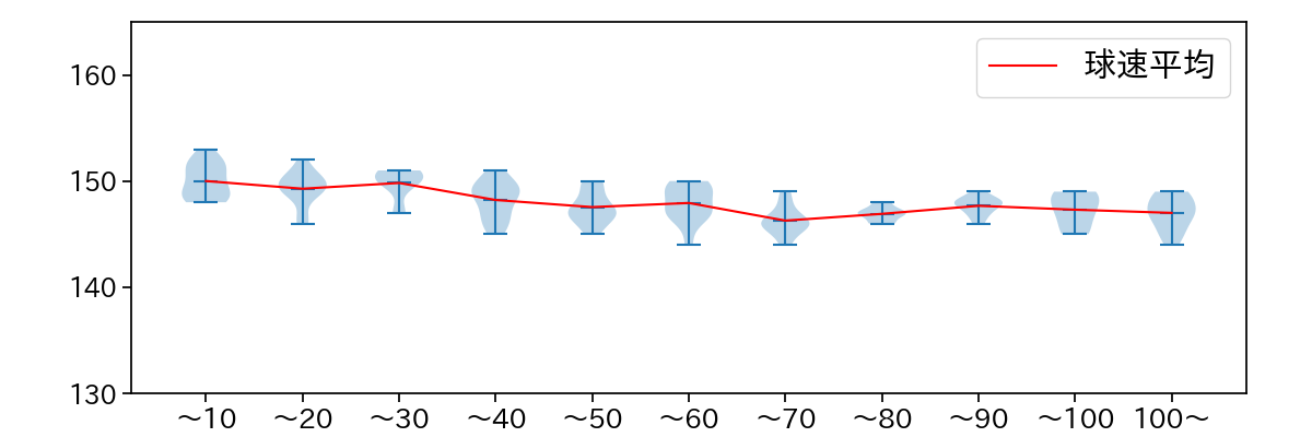 隅田 知一郎 球数による球速(ストレート)の推移(2025年6月)