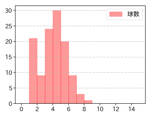 隅田 知一郎 打者に投じた球数分布(2025年6月)