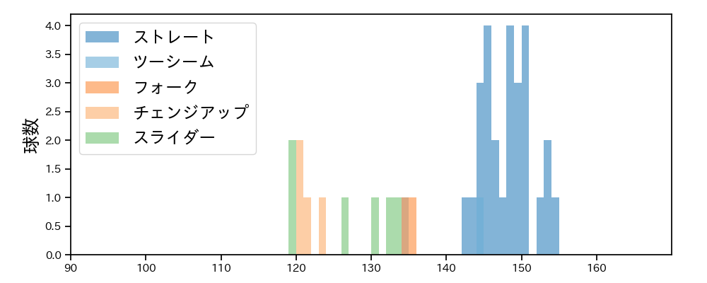 佐藤 隼輔 球種&球速の分布1(2025年6月)
