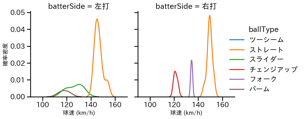 佐藤 隼輔 球種&球速の分布2(2025年6月)
