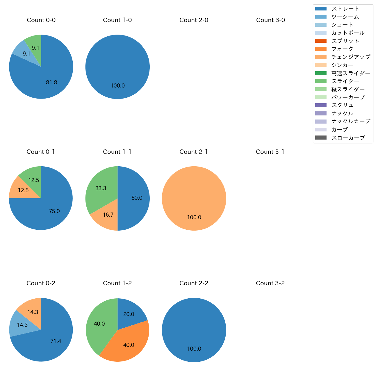 佐藤 隼輔 カウント別 球種割合(2025年6月)