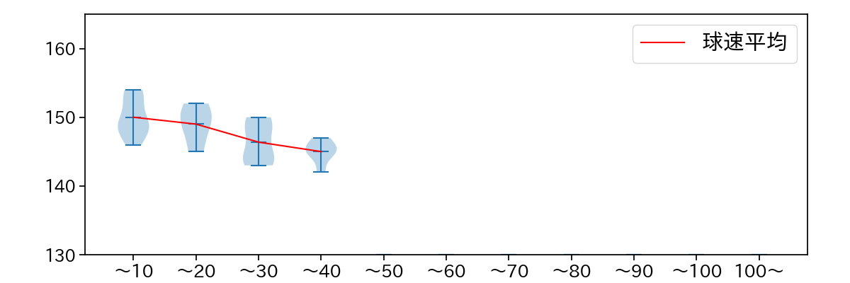 佐藤 隼輔 球数による球速(ストレート)の推移(2025年6月)
