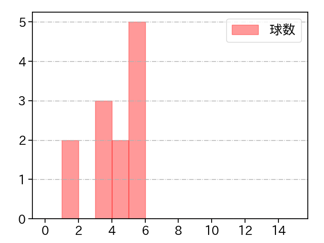 佐藤 隼輔 打者に投じた球数分布(2025年6月)