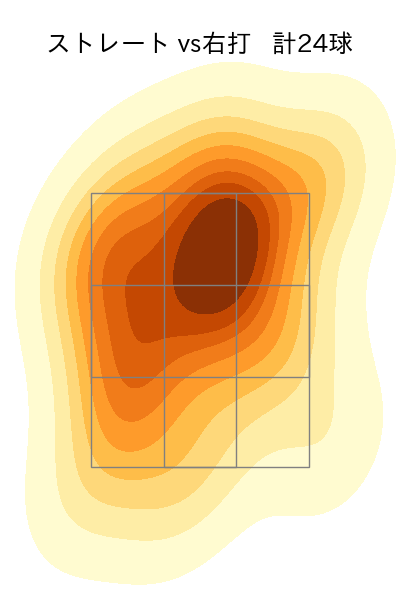 田村 伊知郎 配球ヒートマップ(2025年6月)