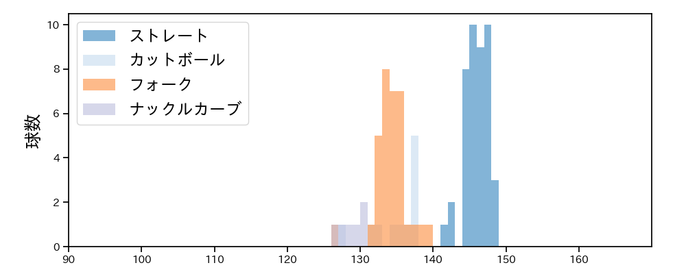 田村 伊知郎 球種&球速の分布1(2025年6月)