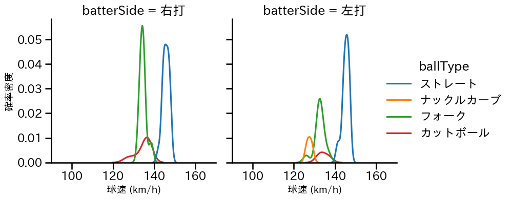 田村 伊知郎 球種&球速の分布2(2025年6月)