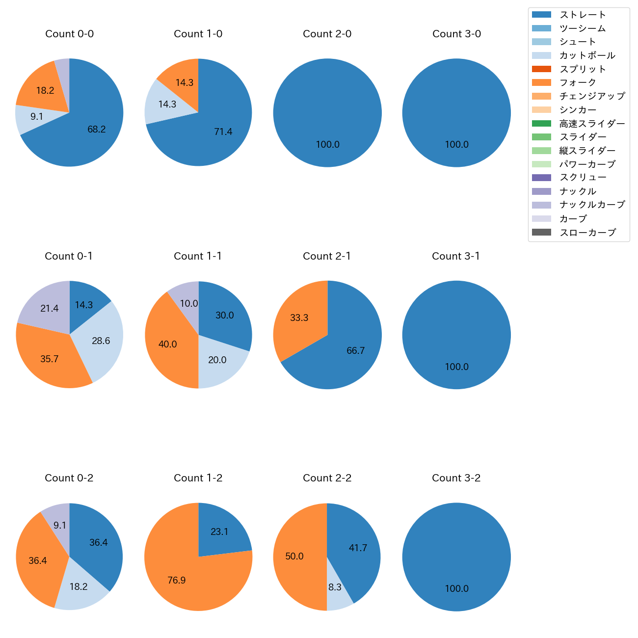 田村 伊知郎 カウント別 球種割合(2025年6月)