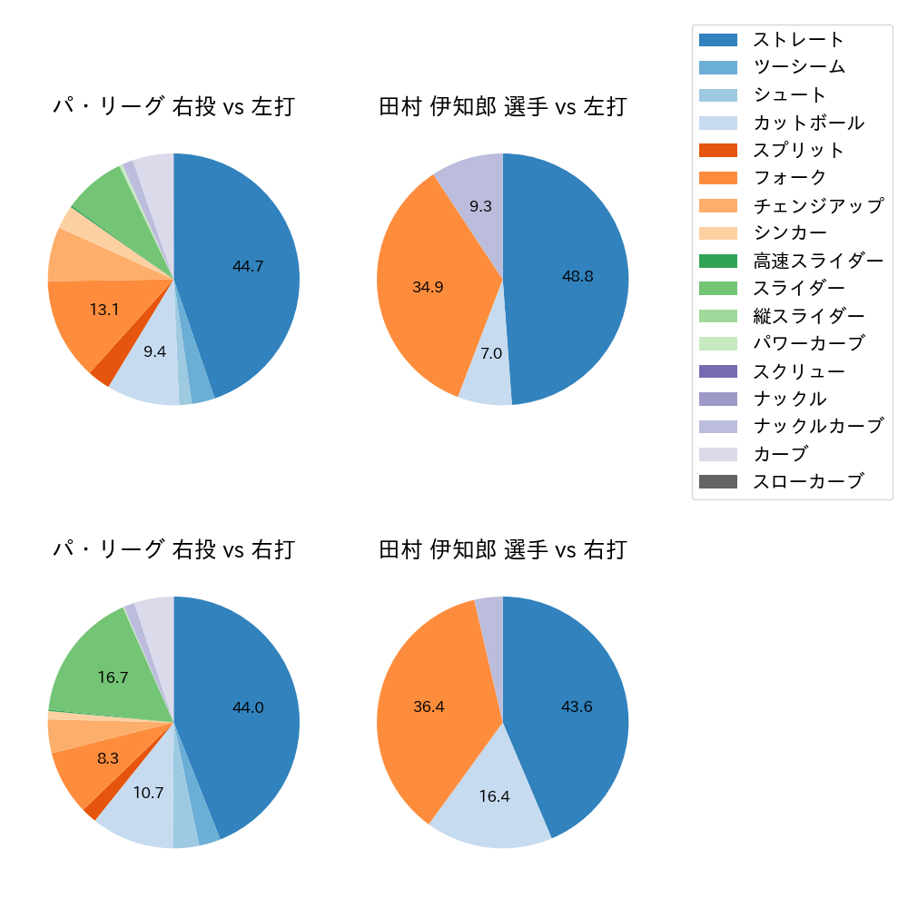 田村 伊知郎 球種割合(2025年6月)