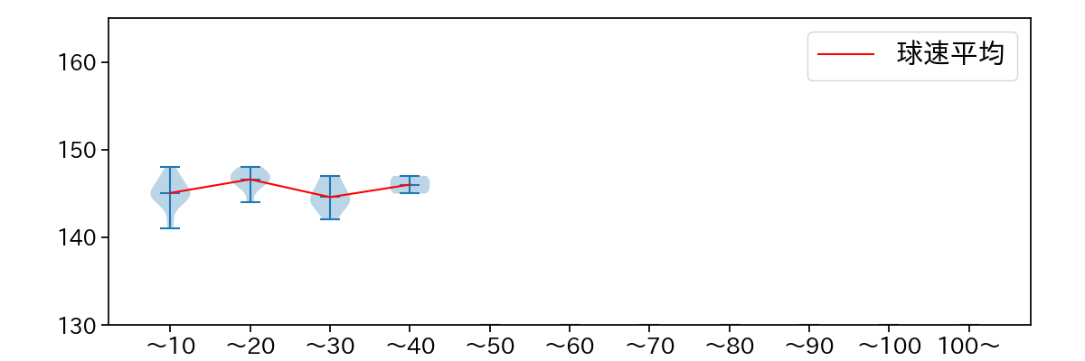 田村 伊知郎 球数による球速(ストレート)の推移(2025年6月)