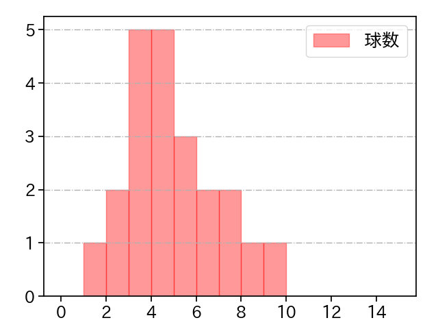 田村 伊知郎 打者に投じた球数分布(2025年6月)
