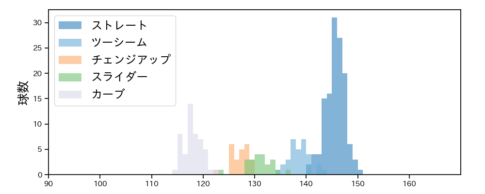 武内 夏暉 球種&球速の分布1(2025年6月)