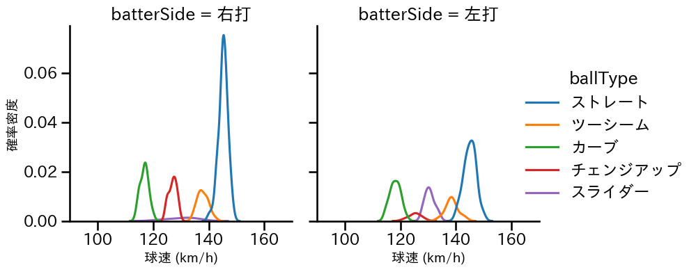 武内 夏暉 球種&球速の分布2(2025年6月)