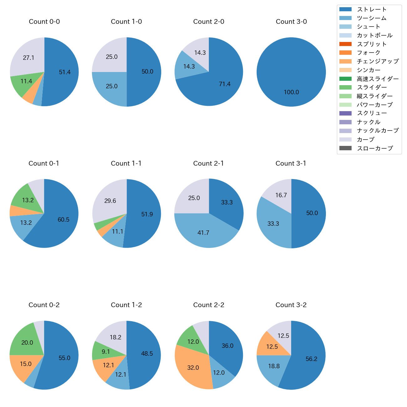 武内 夏暉 カウント別 球種割合(2025年6月)