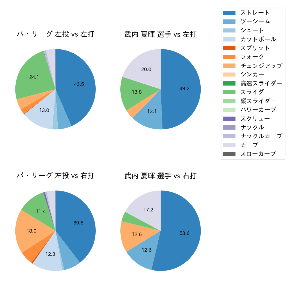 武内 夏暉 球種割合(2025年6月)