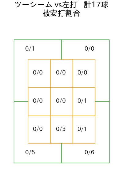 武内 夏暉 コース別被安打割合(2025年6月)
