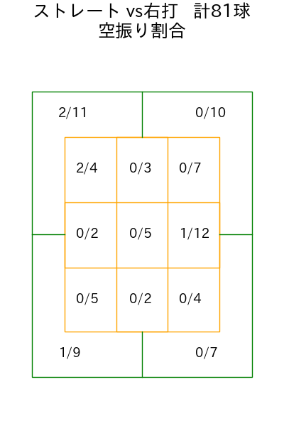 武内 夏暉 コース別空振り割合(2025年6月)