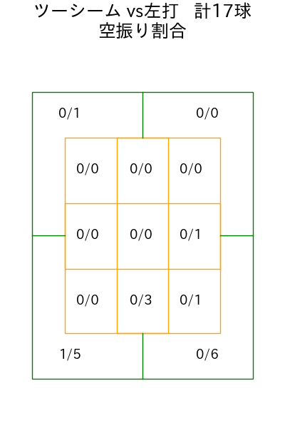 武内 夏暉 コース別空振り割合(2025年6月)