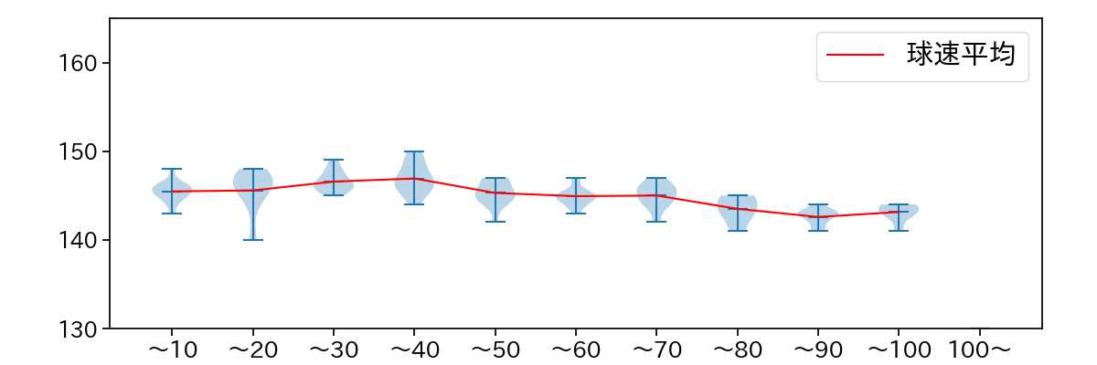 武内 夏暉 球数による球速(ストレート)の推移(2025年6月)
