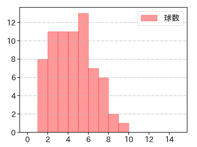武内 夏暉 打者に投じた球数分布(2025年6月)